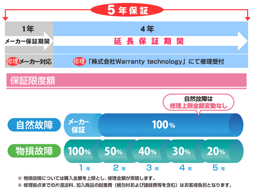 期間 テレビ 保証