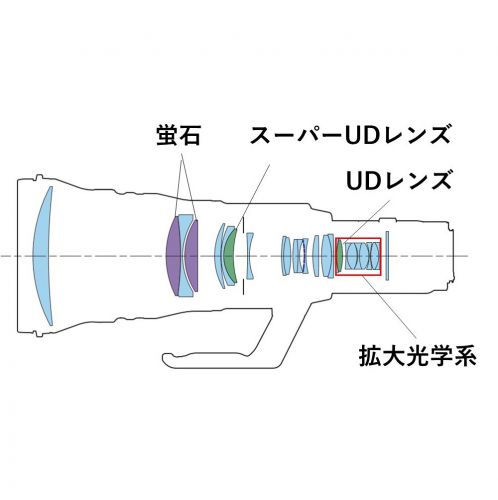 荻窪カメラのさくらや / キヤノン RF800mm F5.6 L IS USM 荻窪カメラのさくらや / キヤノン RF800mm F5.6 L IS USM